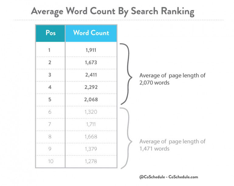 Page count. Average в Ворде. Long-form content. Average формы. Average Word explanation.