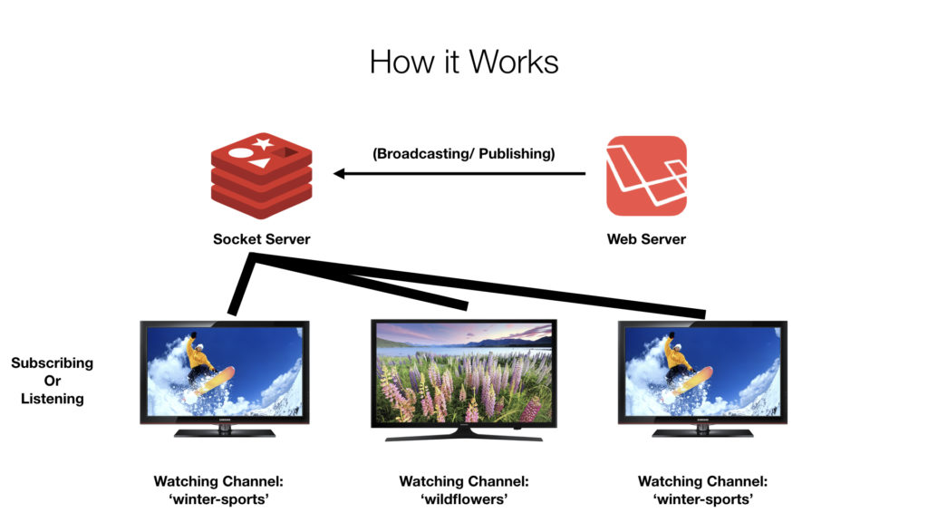 Stages of Websockets